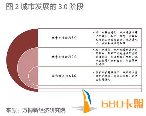 房地产调控中的城市变迁与博弈