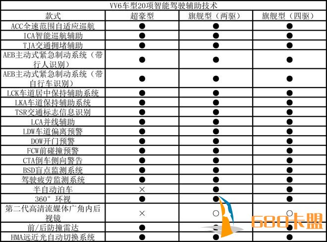 WEY VV6配置曝光 标配20余项驾驶辅助技术