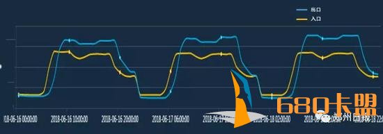 假期期间全省高速路网车流走势预测