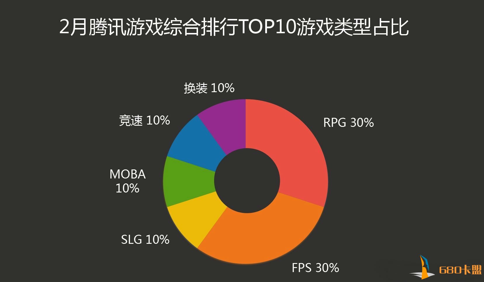 《王者荣耀》重回榜首，腾讯游戏《绝地求生》双游表现亮眼