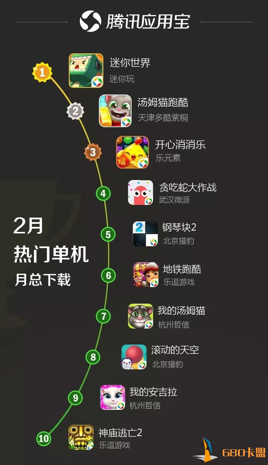 热门单机榜依旧稳定