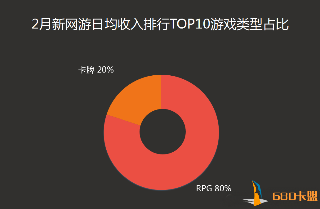 RPG 类新游强势霸榜