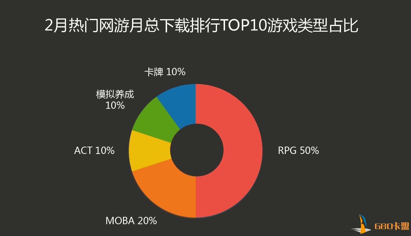 RPG 类新游强势霸榜