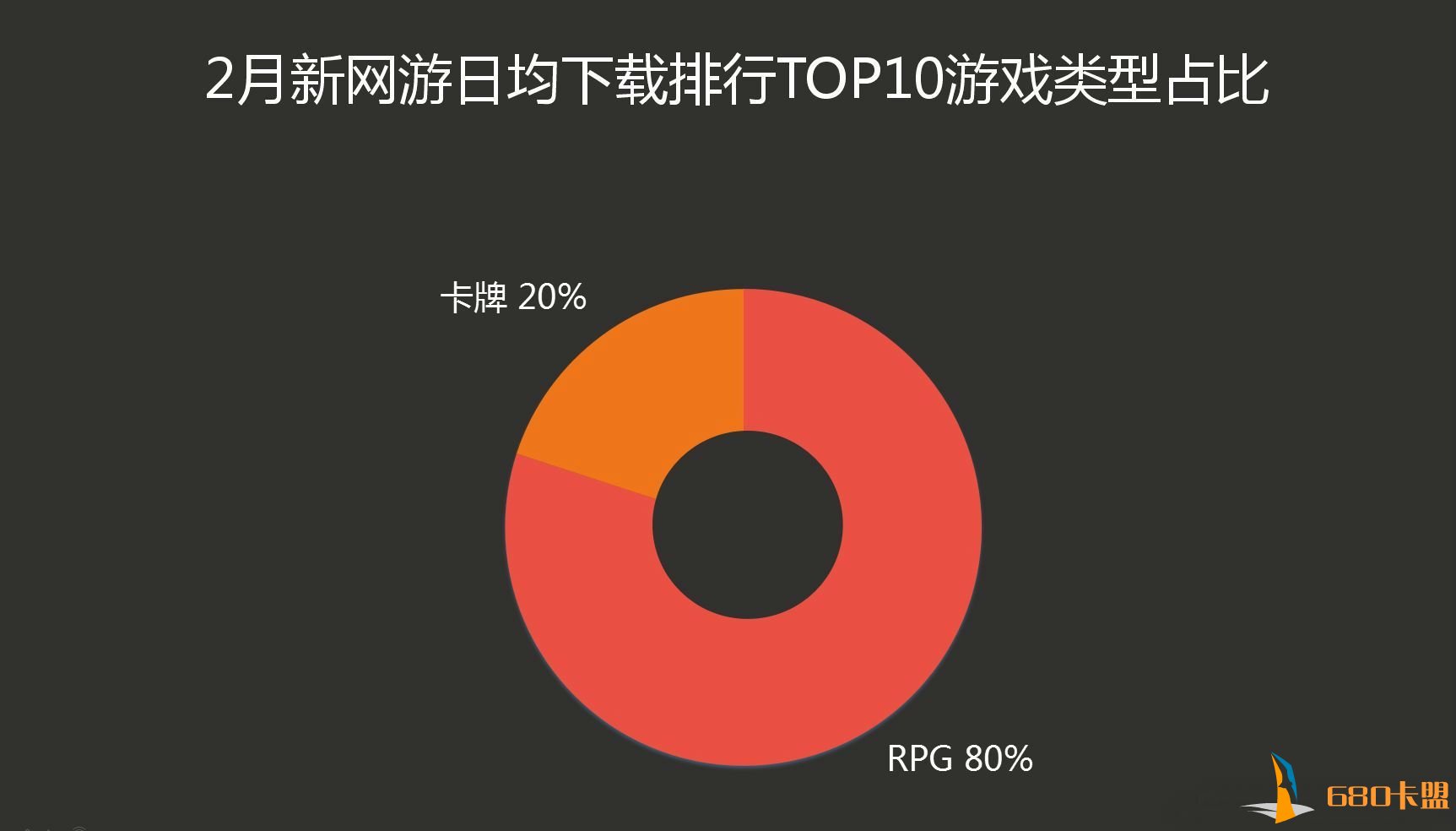 RPG 类新游强势霸榜