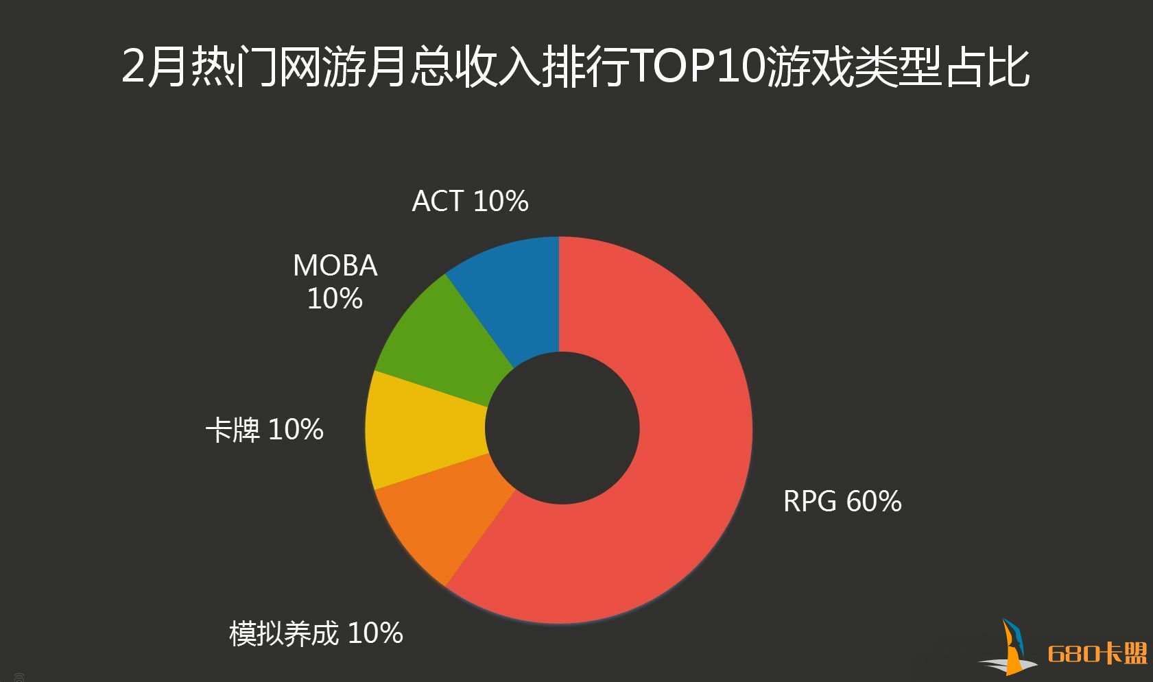 RPG 类新游强势霸榜