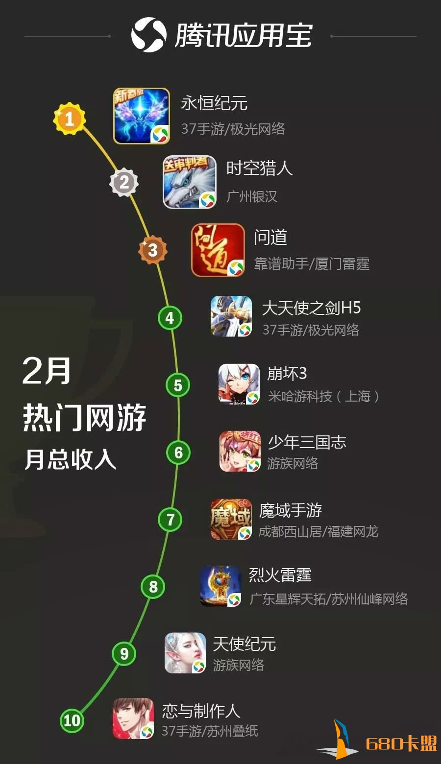 RPG 类新游强势霸榜