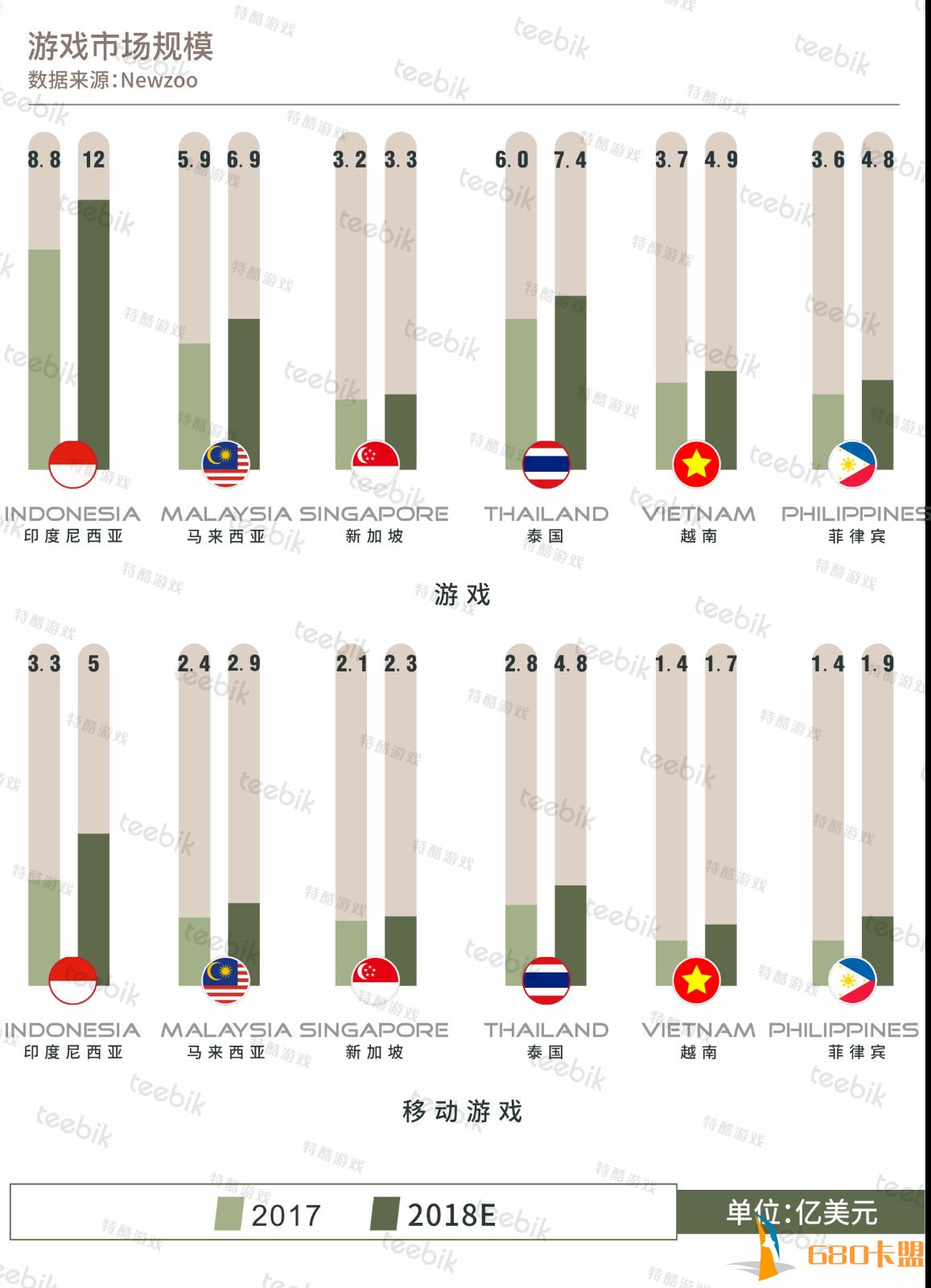 Teebik：2018春季手游和平精英卡盟市场报告之东南亚篇