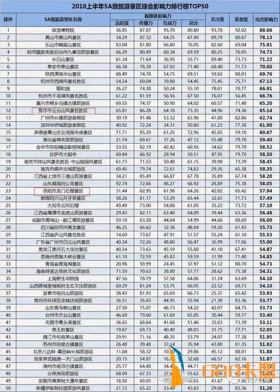 全国5A级景区影响力排申博Sunbet官网行榜TOP50 河南俩景区上榜