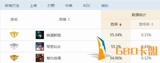 8.18辅助之神易主 琴女韩服胜率登顶