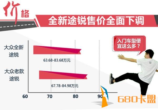 绝地求生辅助卡盟售价降近6万 大众全新途锐太值了