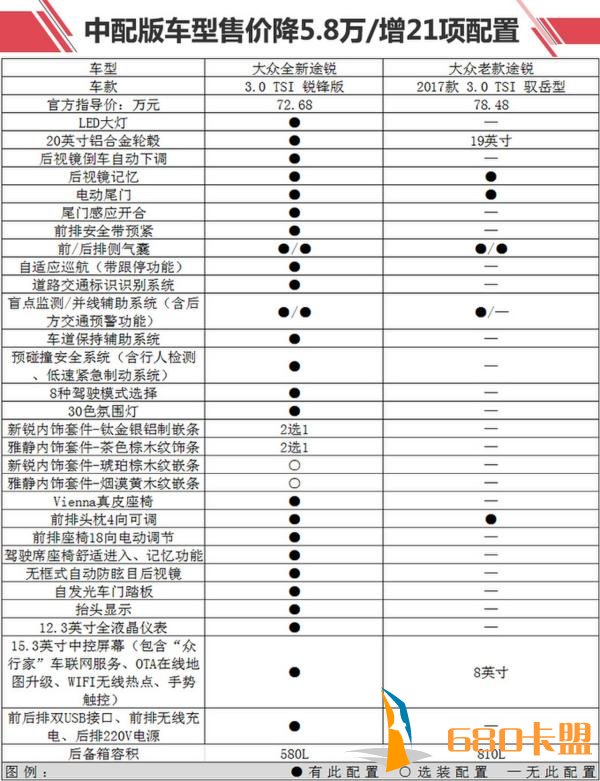 绝地求生辅助卡盟售价降近6万 大众全新途锐太值了