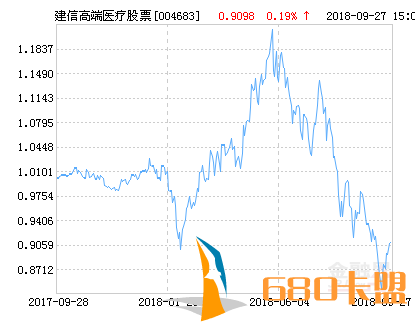 建信高端医疗股票净值上涨1.82％ 请保持关注