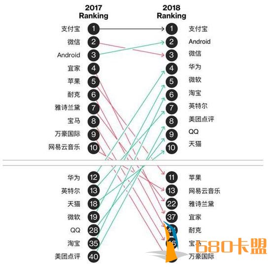 和平精英辅助卡盟外媒：苹果和宜家让一让 给中国本土品牌让个位