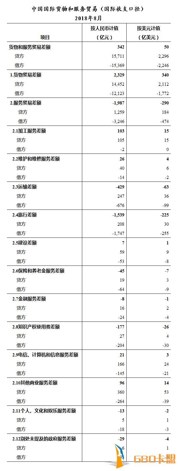 绝地求生辅助卡盟国家外汇管理局公布2018年8月我国国际货物和服务