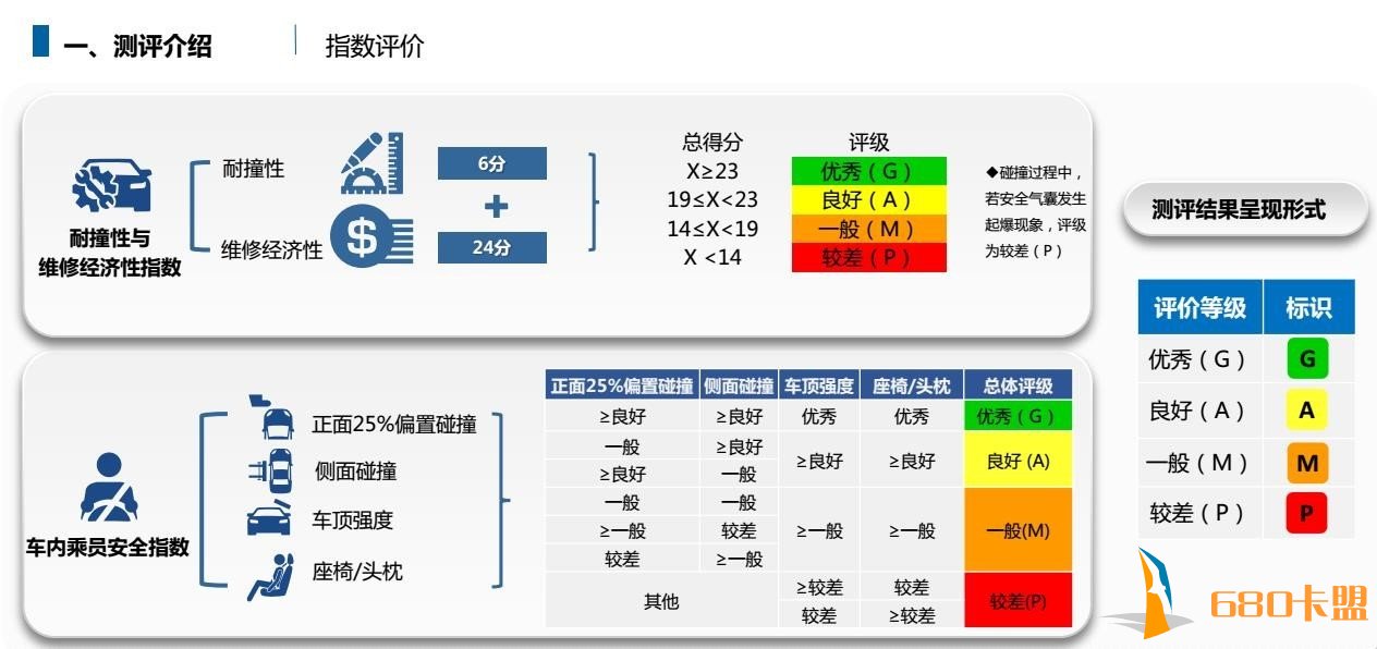 和平精英模拟器外挂IASI安全碰撞成绩公布 安全辅助排名垫底