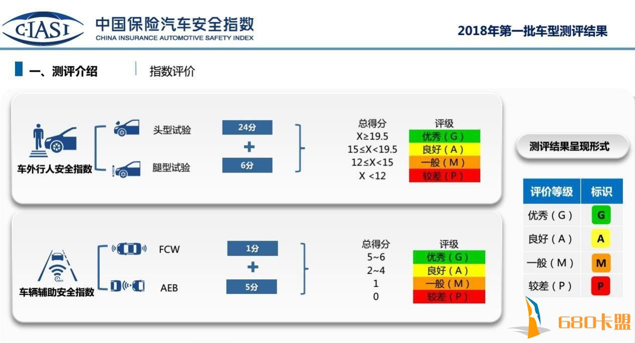 和平精英模拟器外挂IASI安全碰撞成绩公布 安全辅助排名垫底