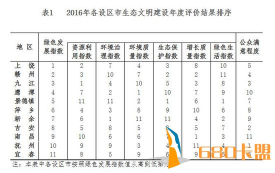 和平精英PC端外挂江西11设区市生态文明建设年度评价结果公布