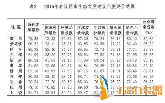 和平精英PC端外挂江西11设区市生态文明建设年度评价结果公布