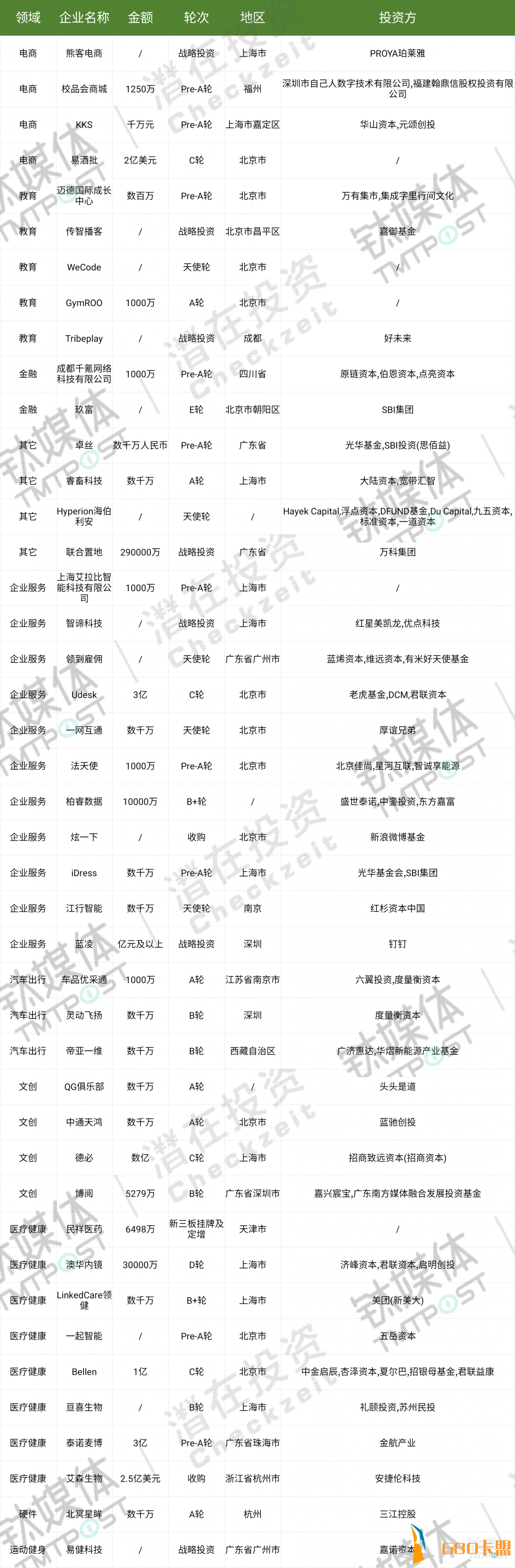 和平精英模拟器外挂第39周收录150起投融资事件，国内投资热度有所回