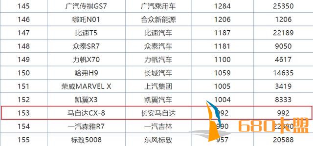 汉兰达低配还没它贵，全系2.5L难火，首月销量992，马自达委屈不