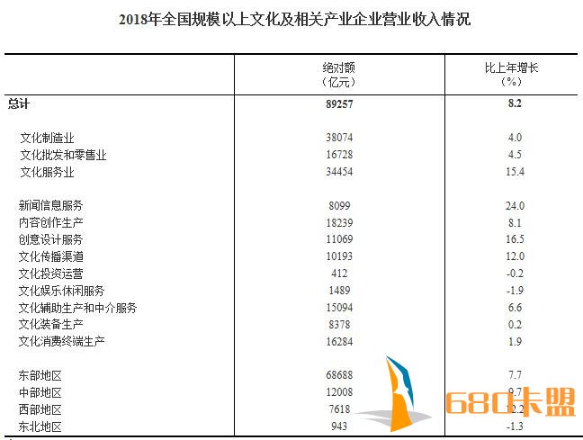 手机和平精英免费透视辅助2018年全国规模以上文化及相关产业企业营业收入