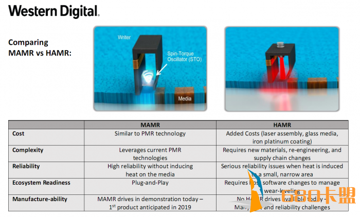 地下城辅助卡盟机械硬盘容量大提升 西数40TB产品采用微波辅助磁