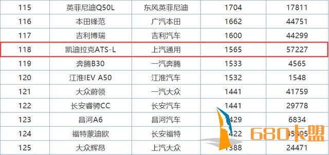 8AT加2.0T破百6秒才20万起，还是豪华品牌，但月销连2000都不到