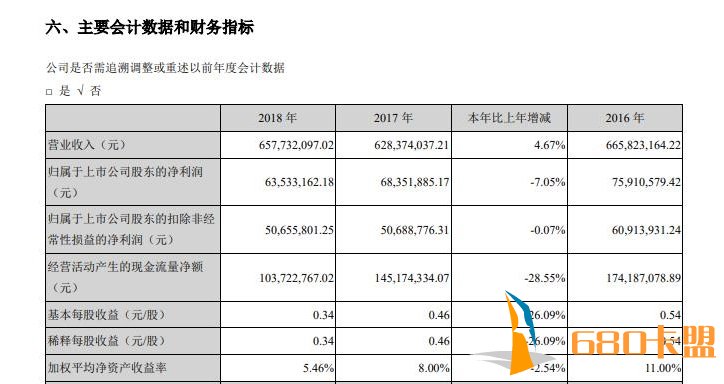 穿越火线辅助卡盟庄园牧场净利润两连降 多个募资项目发展遇瓶颈