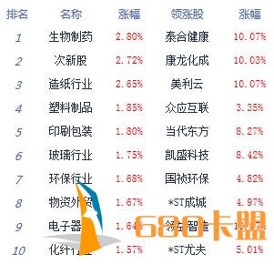 和平精英免费透视辅助午评：创指大涨1.5%沪指涨0.72% 医药、OLED爆发