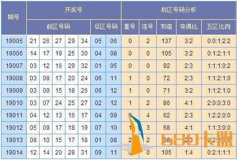 ios和平精英辅助苏会文大乐透第19015期预测：前一区二区出号转冷