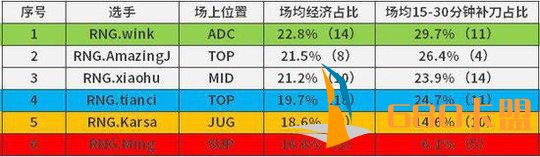 和平精英脚本辅助LPL队内资源分配图 队内资源倾斜辅助？