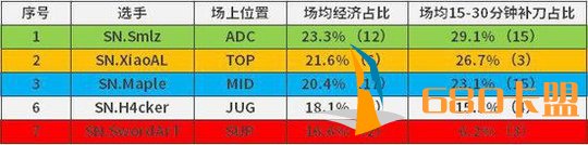 和平精英脚本辅助LPL队内资源分配图 队内资源倾斜辅助？