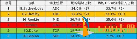 和平精英脚本辅助LPL队内资源分配图 队内资源倾斜辅助？