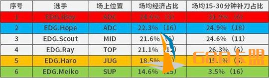 和平精英脚本辅助LPL队内资源分配图 队内资源倾斜辅助？