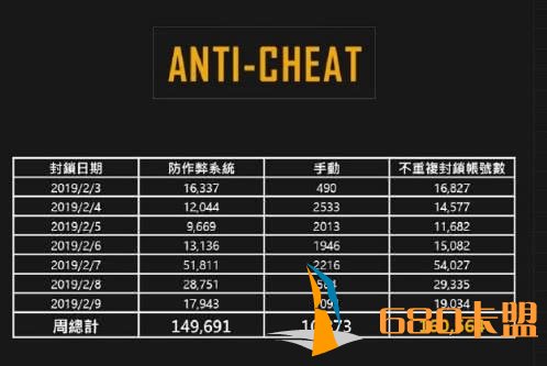 和平精英最新辅助免费绝地求生2月首周封禁16万账号 十人中必有一神仙