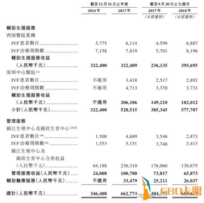 和平精英电脑版辅助辅助生殖服务供应商锦欣生殖医疗集团港交所递