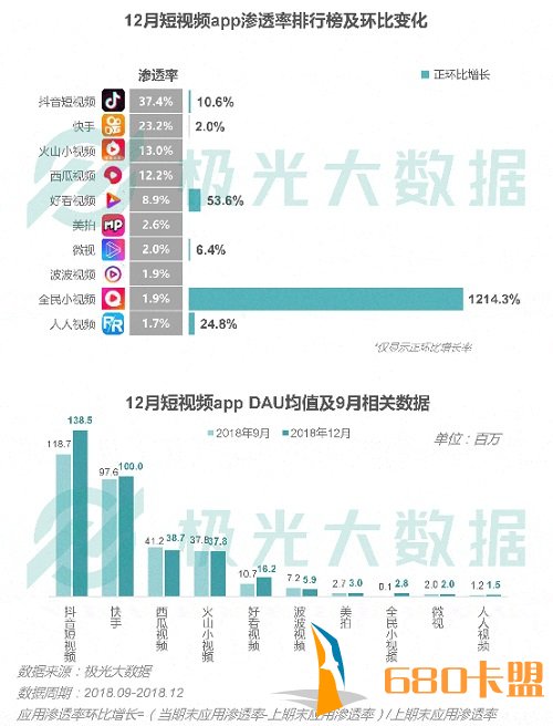 梦幻辅助卡盟数据：抖音增长趋势延续 王者荣耀渗透率下降