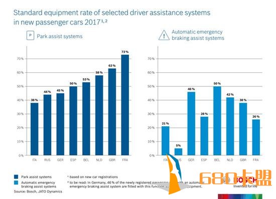 博世停车辅助系统报告：德国中型车比豪华车配置更好