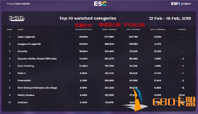 免费和平精英辅助Apex 英雄蝉联Twitch游戏时长榜！守望回暖，绝地求