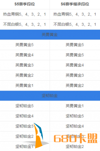 绝地求生和平精英S6赛季段位继承一览